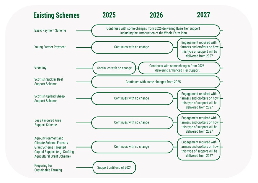an overview of which schemes will change across 2025 and 2026 into the ARP an overview of which schemes will change across 2025 and 2026 into the ARP