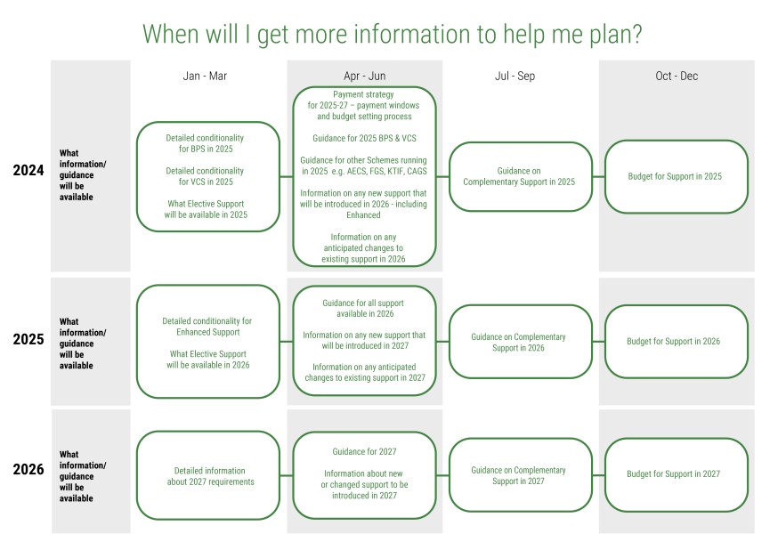 A timeline of when information will be available over the next 3 years A timeline of when information will be available over the next 3 years