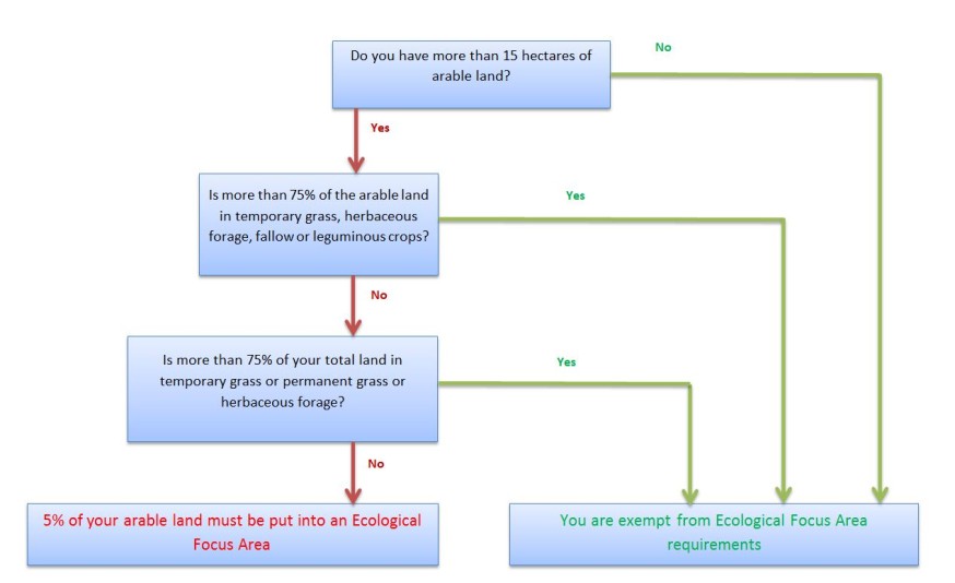 Flowchart identifying if EFA requirements apply to you Flowchart identifying if EFA requirements apply to you