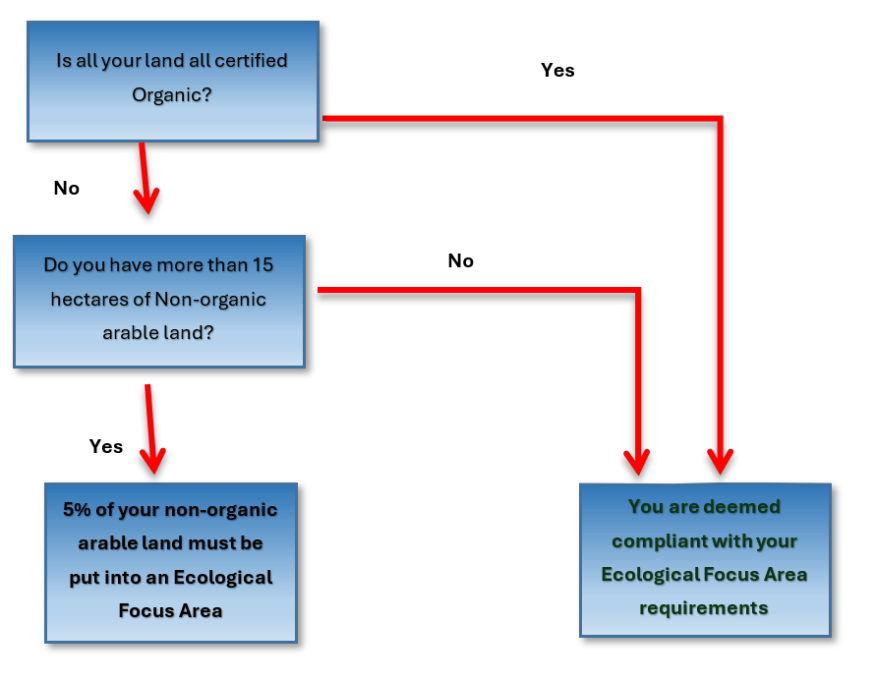 Flowchart identifying if EFA requirements apply to you