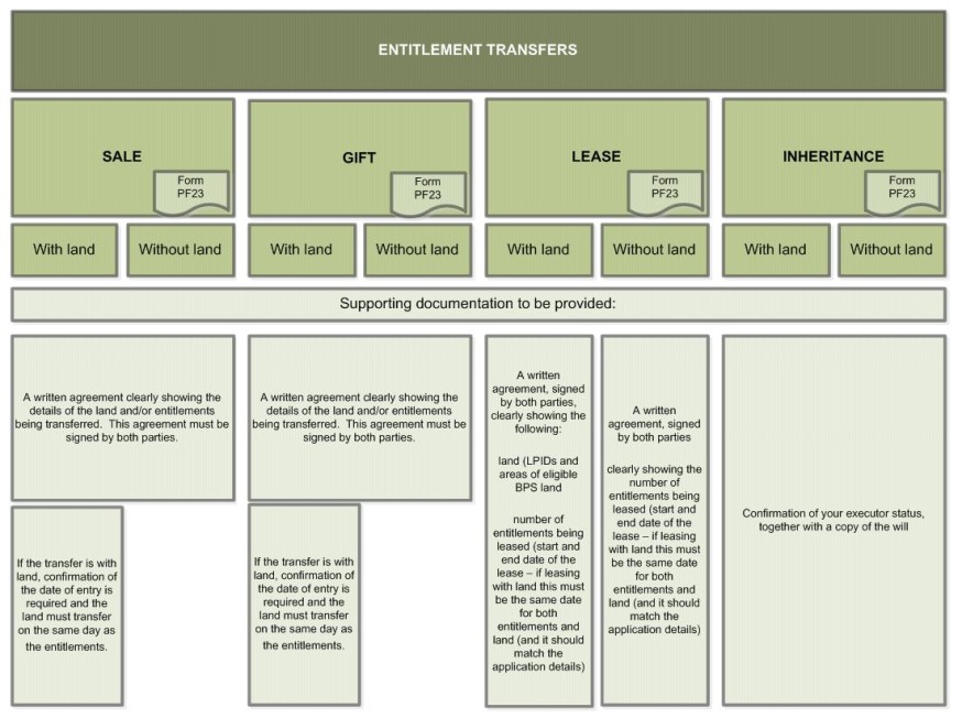 Entitlement transfers Entitlement transfers