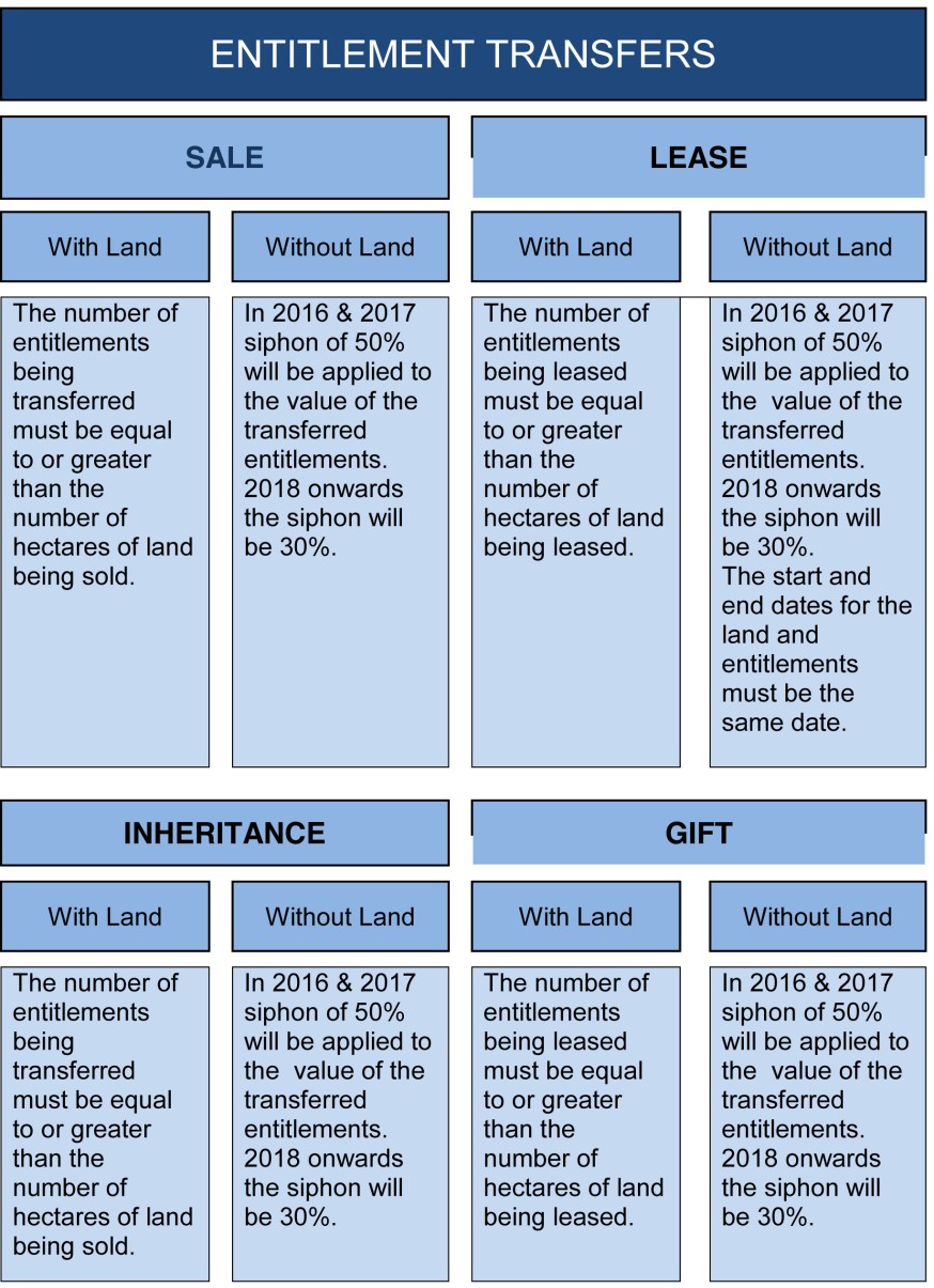 Entitlement transfers Entitlement transfers