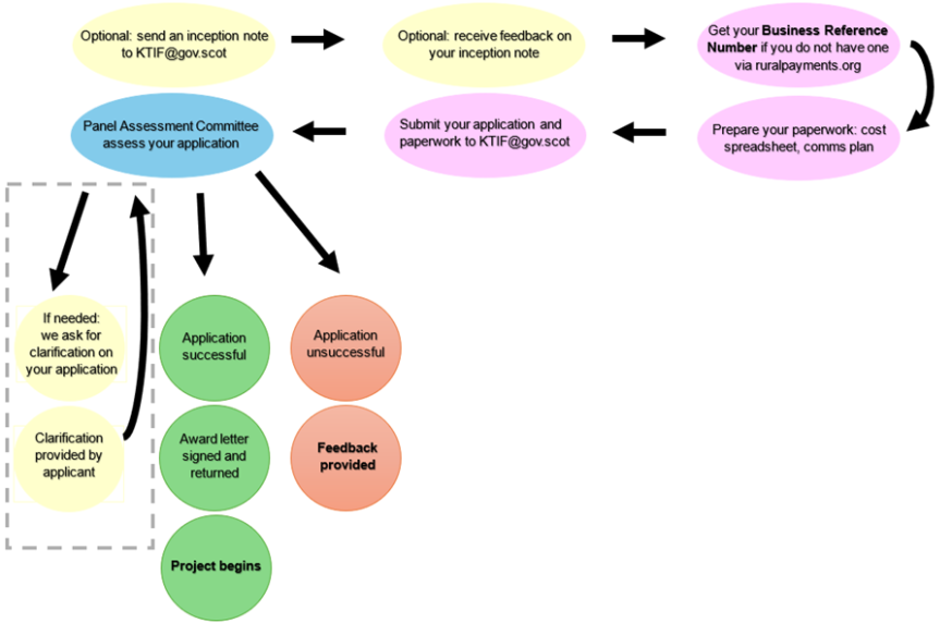 Image of flowchart showing KTIF application process Image of flowchart showing KTIF application process