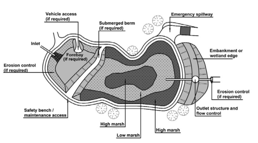 Shallow constructed wetland Shallow constructed wetland