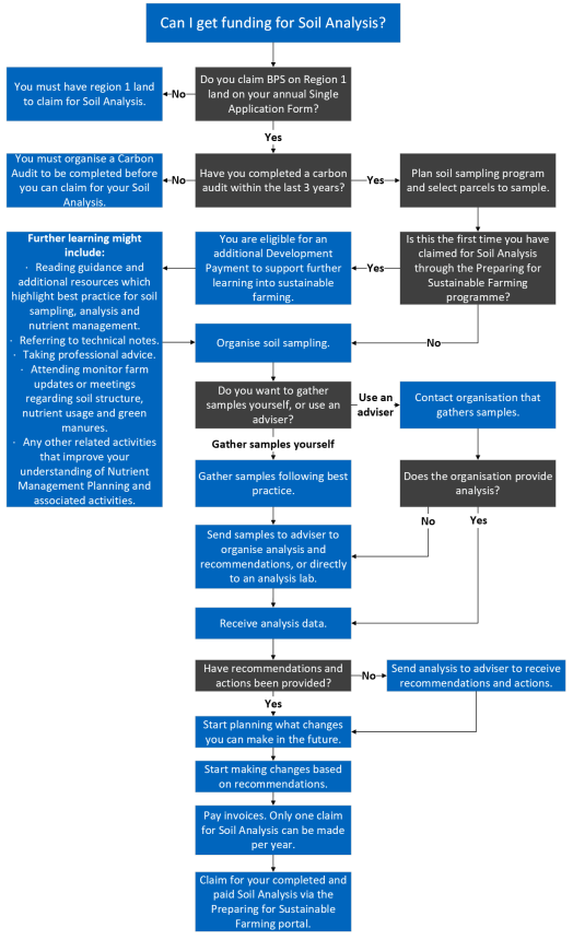 Flow diagram of the process of eligibility for Soil Sampling Analysis. For full eligibility information, please read the full guidance available as plain text. Flow diagram of the process of eligibility for Soil Sampling Analysis. For full eligibility information, please read the full guidance available as plain text.