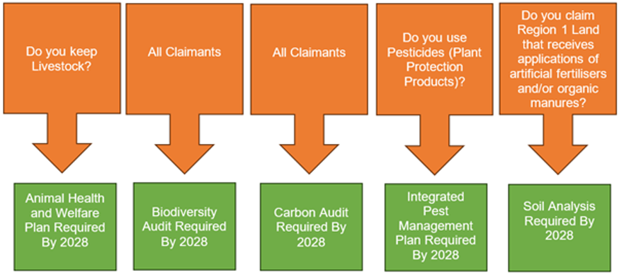 Flow chart with agricultural activities on top row, leading to the relevant plan required. Flow chart with agricultural activities on top row, leading to the relevant plan required.
